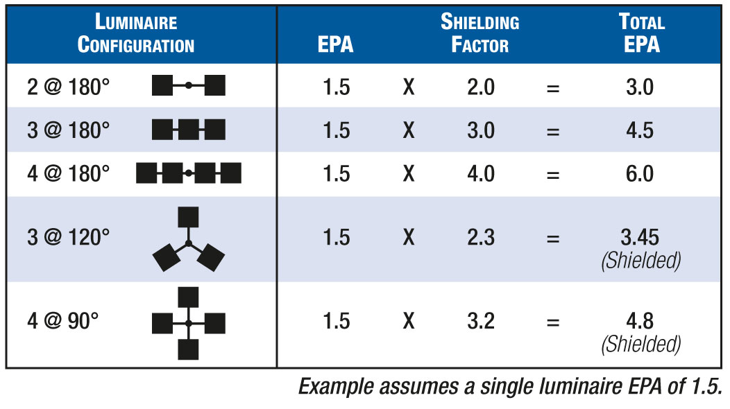 EPA configuration table